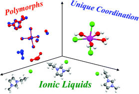 Graphical abstract: Using ionic liquids to trap unique coordination environments: polymorphic solvates of ErCl3(OH2)4·2([C2mim]Cl)