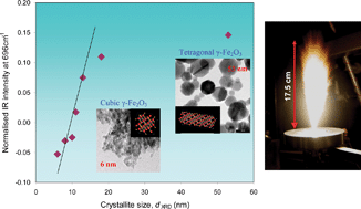 Graphical abstract: Insight into microstructural and magnetic properties of flame-made γ-Fe2O3 nanoparticles