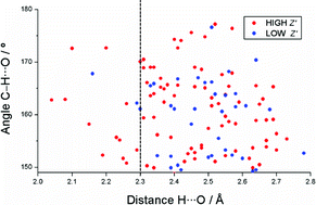 Graphical abstract: High Z′ polymorphs have shorter C–H⋯O interactions and O–H⋯O hydrogen bonds