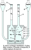 Graphical abstract: A photocatalytic water splitting device for separate hydrogen and oxygen evolution