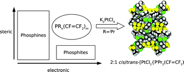 Graphical abstract: The coordination chemistry of perfluorovinyl substituted phosphine ligands, a crystallographic and spectroscopic study. Co-crystallisation of both cis- and trans-isomers of [PtCl2{PiPr2(CF [[double bond, length as m-dash]] CF2)}2] within the same unit cell