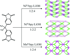 Graphical abstract: Controllable preparation, network structures and properties of unusual metal–organic frameworks constructed from 4,4′-(hexafluoroisopropylidene)diphthalic acid and 4,4′-bipyridyl