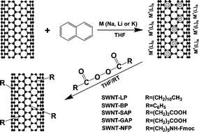 Graphical abstract: Rapid and controllable covalent functionalization of single-walled carbon nanotubes at room temperature