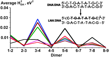 Graphical abstract: Electronic coupling between base pair dimers of LNA:DNA oligomers