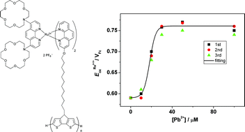 Graphical abstract: Electropolymerisable ruthenium(ii) phenanthrolines carrying azacrown ether receptors: metal ion recognition in thin film redox sensors