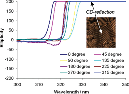 Graphical abstract: Chirality transfer in nematic liquid crystals doped with (S)-naproxen-functionalized gold nanoclusters: an induced circular dichroism study
