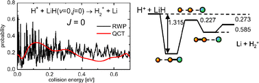 Graphical abstract: Real wave packet and quasiclassical trajectory studies of the H+ + LiH reaction