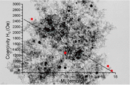 Graphical abstract: The influence of composition and porosity on the magnetic properties of FeCo–SiO2 nanocomposite aerogels