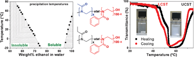 Graphical abstract: Tuning solution polymer properties by binary water–ethanol solvent mixtures