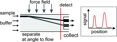 Graphical abstract: Continuous flow separations in microfluidic devices