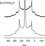 Graphical abstract: Structural and spectroscopic studies of some copper(i) halide tert-butyl isocyanide adducts