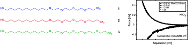 Graphical abstract: Ionic strength mediated hydrophobic force switching of CF3-terminated ethylene glycol self-assembled monolayers (SAMs) on gold