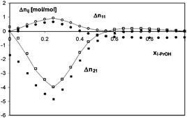 Graphical abstract: Excess around a central molecule with application to binary mixtures