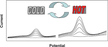 Graphical abstract: Enhanced stability and sensitivity of ionic liquid–carbon paste electrodes at elevated temperatures