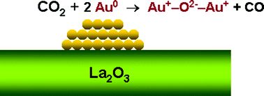 Graphical abstract: Oxidation by CO2 of Au0 species on La2O3-supported gold clusters