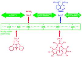 Graphical abstract: Rees polycyanated hydrocarbons and related compounds are extremely powerful Brønsted superacids in the gas-phase and DMSO—a density functional B3LYP study