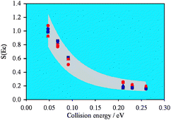 Graphical abstract: Negative collision energy dependence of Br formation in the OH + HBr reaction