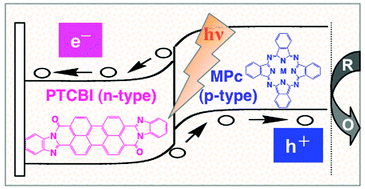 Graphical abstract: Study of the factors affecting the photoelectrode characteristics of a perylene/phthalocyanine bilayer working in the water phase