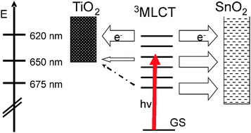 Graphical abstract: A study of electron transfer in Ru(dcbpy)2(NCS)2 sensitized nanocrystalline TiO2 and SnO2 films induced by red-wing excitation