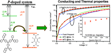 Graphical abstract: An organic p-type dopant with high thermal stability for an organic semiconductor