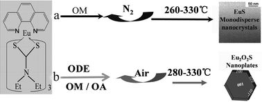 Graphical abstract: Pyrolysis of single molecular precursor for monodisperse lanthanide sulfide/oxysulfide nanocrystals