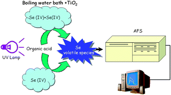 Graphical abstract: Temperature and nano-TiO2 controlled photochemical vapor generation for inorganic selenium speciation analysis by AFS or ICP-MS without chromatographic separation