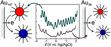 Graphical abstract: Quantised charging of monolayer-protected nanoparticles