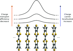 Graphical abstract: Dependence of charge transfer reorganization energy on carrier localisation in organic molecular crystals