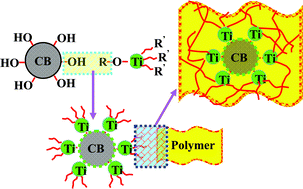 Graphical abstract: Enhanced dielectric properties and positive temperature coefficient effect in the binary polymer composites with surface modified carbon black