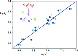 Graphical abstract: Solvent effect on the physical quenching of singlet molecular oxygen by p-quinones