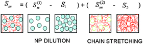 Graphical abstract: Key role of entropy in nanoparticle dispersion: polystyrene-nanoparticle/linear-polystyrene nanocomposites as a model system