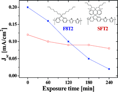 Graphical abstract: Effect of photo- and thermo-oxidative degradation on the performance of hybrid photovoltaic cells with a fluorene-based copolymer and nanocrystalline TiO2