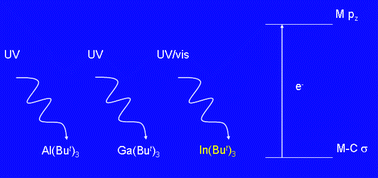 Graphical abstract: Molecular structures of M(But)3 (M = Al, Ga, In) using gas-phase electron diffraction and ab initio calculations: experimental and computational evidence for charge-transfer processes leading to photodissociation