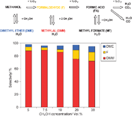 Graphical abstract: Amorphous oxide as a novel efficient catalyst for direct selective oxidation of methanol to dimethoxymethane