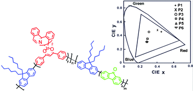 Graphical abstract: Stable white electroluminescence from single fluorene-based copolymers: using fluorenone as the green fluorophore and an iridium complex as the red phosphor on the main chain