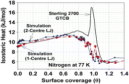 Graphical abstract: Explanation of the unusual peak of calorimetric heat in the adsorption of nitrogen, argon and methane on graphitized thermal carbon black