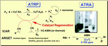 Graphical abstract: Atom transfer radical addition and polymerization reactions catalyzed by ppm amounts of copper complexes