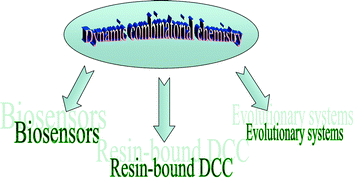 Graphical abstract: Dynamic combinatorial chemistry: on the road to fulfilling the promise