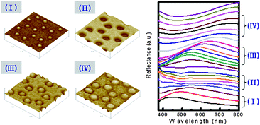 Graphical abstract: Fabrication and optical properties of periodical structures based on a water-developable and tunable La0.7Sr0.3MnO3 resist