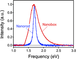 Graphical abstract: Dark-field microscopy studies of single metal nanoparticles: understanding the factors that influence the linewidth of the localized surface plasmon resonance