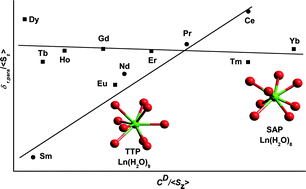 Graphical abstract: The structure of the lanthanide aquo ions in solution as studied by 17O NMR spectroscopy and DFT calculations