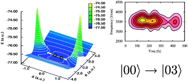 Graphical abstract: Implementation of an iterative algorithm for optimal control of molecular dynamics into MCTDH