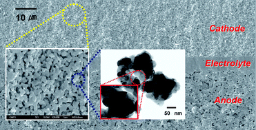 Graphical abstract: A nanocomposite material for highly durable solid oxide fuel cell cathodes