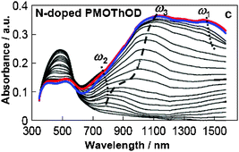 Graphical abstract: UV-Vis-NIR spectroelectrochemical and in situ conductance studies of unusual stability of n- and p-doped poly(dimethyldioctylquaterthiophene-alt-oxadiazole) under high cathodic and anodic polarizations