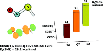 Graphical abstract: Structure and stability of HSNO, the simplest S-nitrosothiol