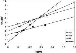 Graphical abstract: Biodiesel: a green polymerization solvent