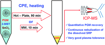 Graphical abstract: Microwave-assisted cloud point extraction of Rh, Pd and Pt with 2-mercaptobenzothiazole as preconcentration procedure prior to ICP-MS analysis of pharmaceutical products