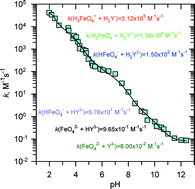 Graphical abstract: Kinetics of the reaction of aqueous iron(vi) (FeVIO42−) with ethylenediaminetetraacetic acid