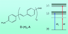 Graphical abstract: Effects of conjugation length and resonance enhancement on two-photon absorption in phenylene–vinylene oligomers