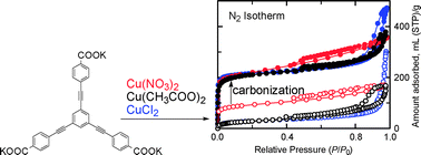 Graphical abstract: 1,3,5-Tris(functionalised-phenylethynyl)benzene–metal complexes: synthetic survey of mesoporous coordination polymers and investigation of their carbonisation